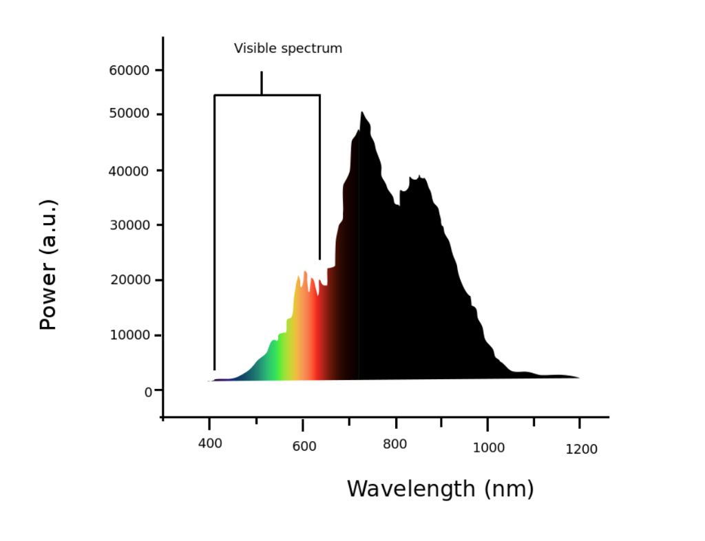 Solved (10 points) The spectrum of light from a halogen