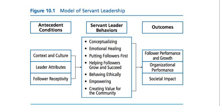 Solved Chapter 10| Servant Leadership 247 248 LEADERSHIP | | Chegg.com