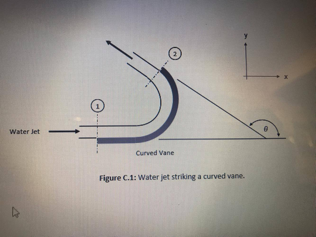 Solved A horizontal jet of water strikes a curved vane as