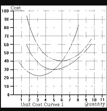 Solved Refer to the graph of unit cost curves 1. If the | Chegg.com