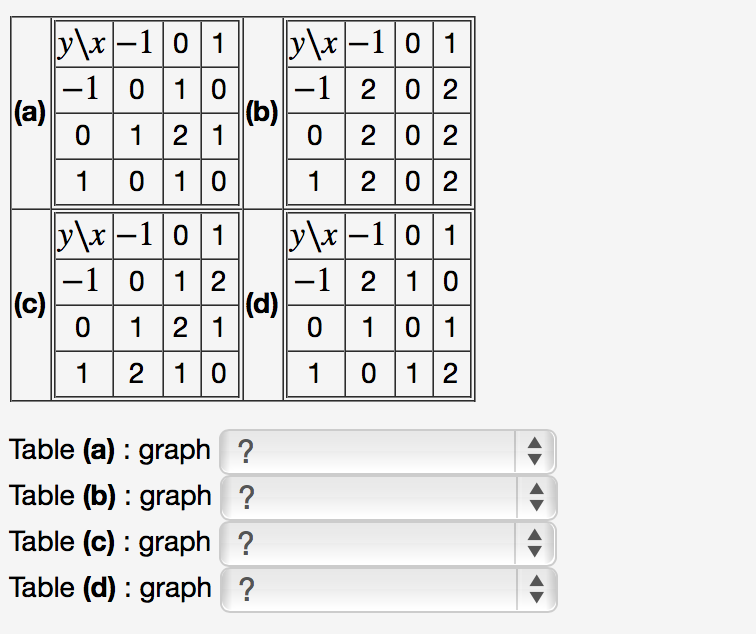 Solved Match Each Of The Tables Shown Below With The Contour | Chegg.com