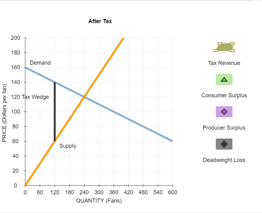 Consumer Surplus With Tax