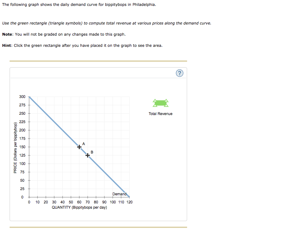The following graph shows the daily demand curve for
