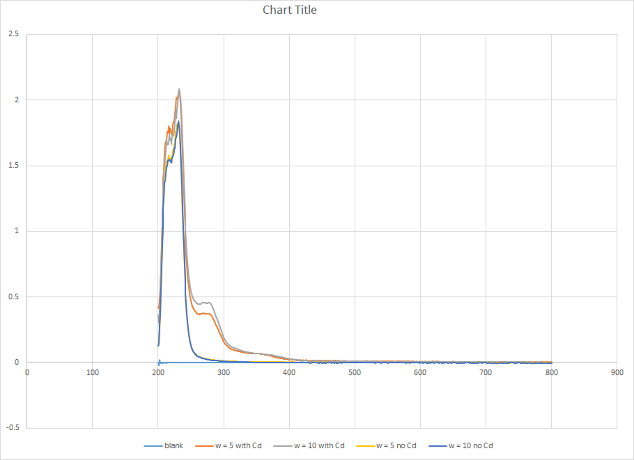 How to find Absorption edge through the UV visible