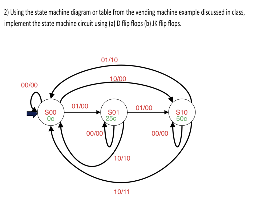 Solved 2) Using the state machine diagram or table from the | Chegg.com