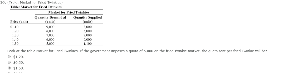 Solved Look at the table Market for Fried Twinkies. If the | Chegg.com