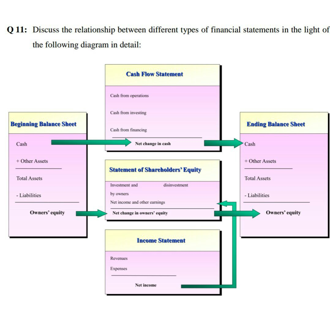 The Relationship Between Financial Statements