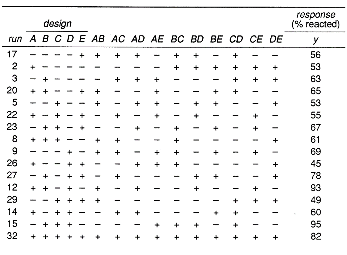 example of a factorial design