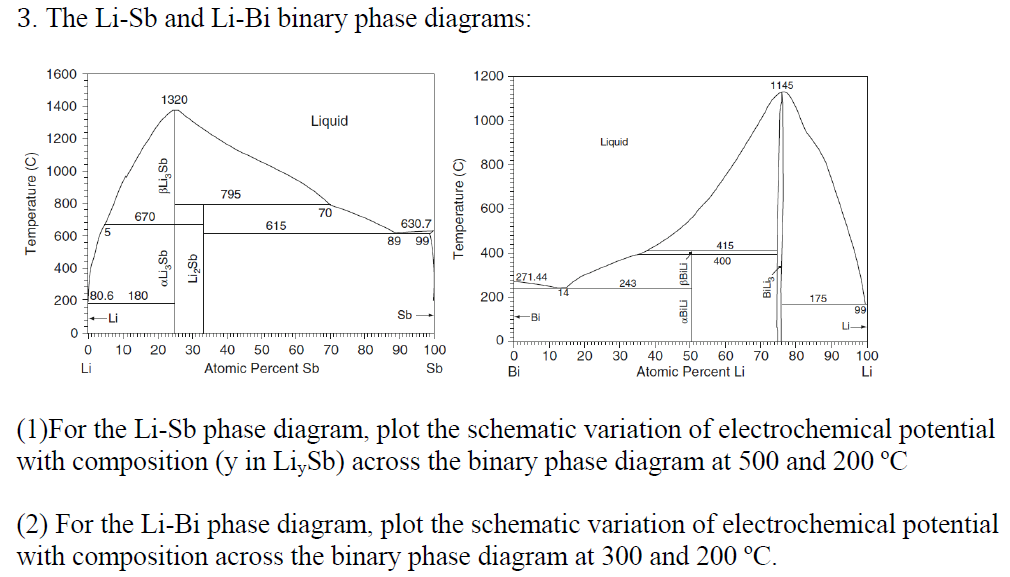 Solved The Li Sb And Li Bi Binary Phase Diagrams For The