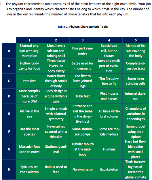 The phylum characteristic table contains all of the | Chegg.com
