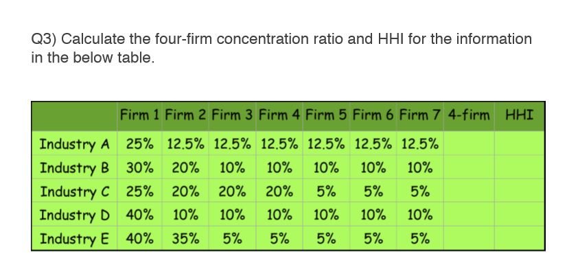 Solved Q3) Calculate the four-firm concentration ratio and | Chegg.com