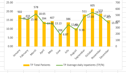 question-answer-calculate-the-average-daily-inpatient-census-data