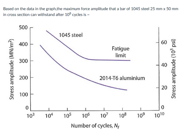 Solved Based on the data in the graph,the maximum force | Chegg.com