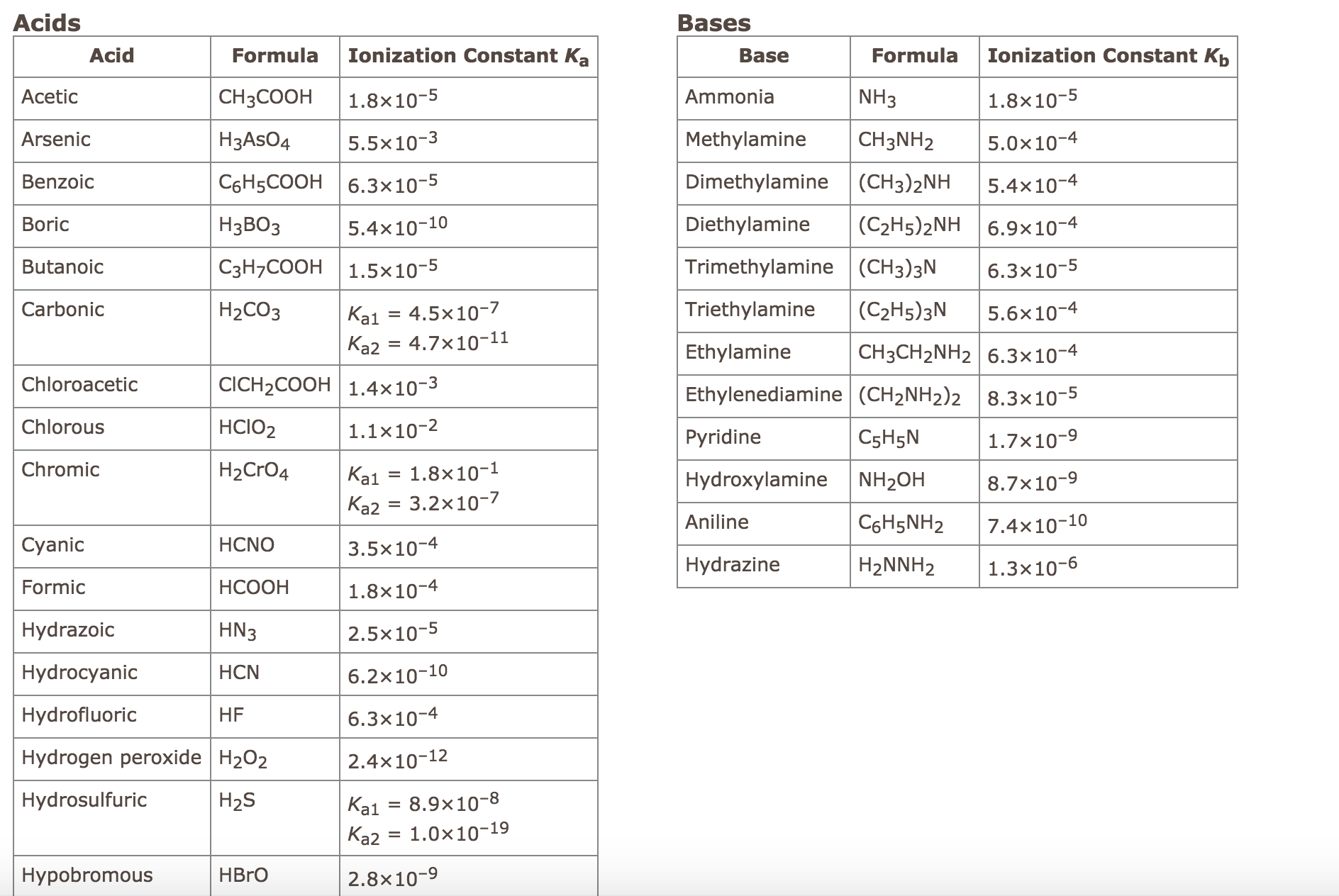 solved-using-this-table-of-ionization-constants-calculate-chegg