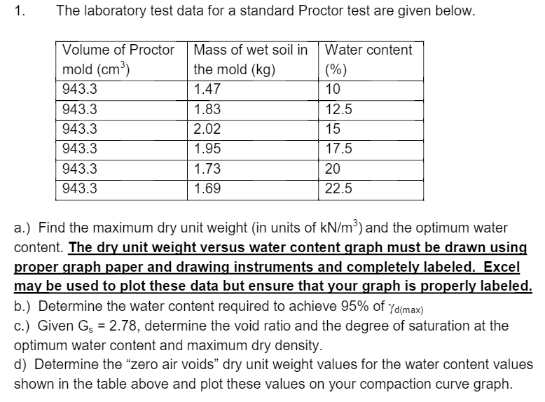 Solved The laboratory test data for a standard Proctor test