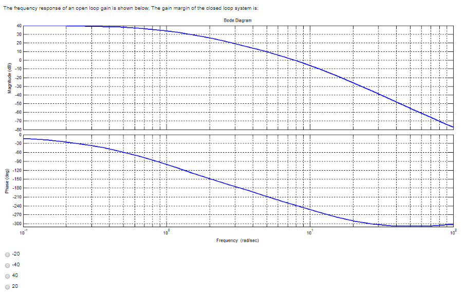 Solved The frequency response of an open loop gain is shown | Chegg.com