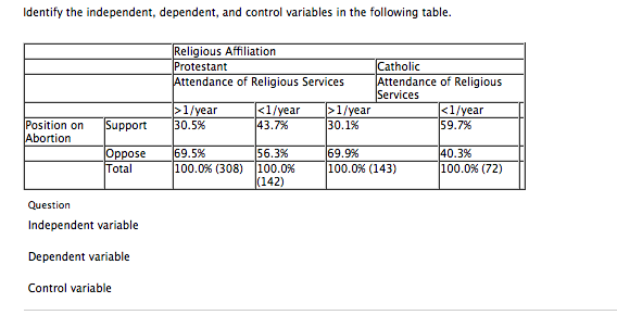 Solved Identify the independent, dependent and control | Chegg.com