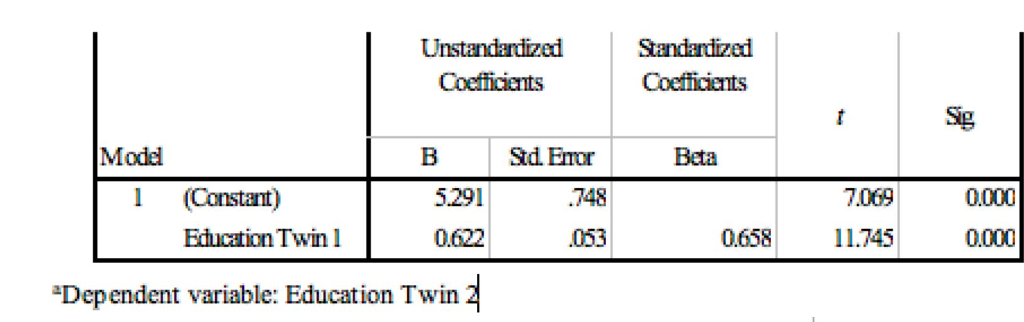 Solved Based on the SPSS output, what percent (%) of the | Chegg.com