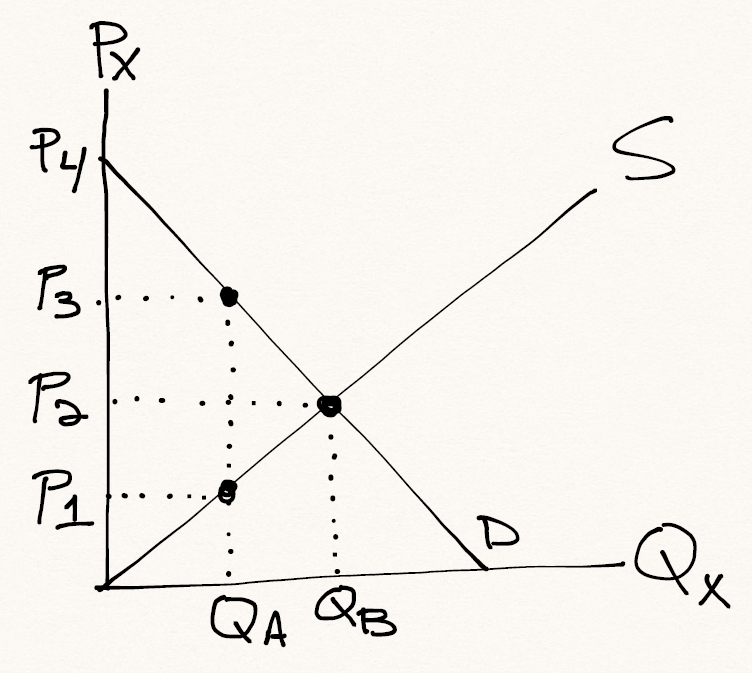Solved The diagram above shows the effect of a tax in the | Chegg.com