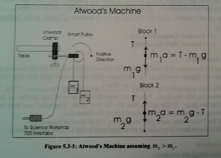 Solved Figure 5.3-1: Atwood's Machine assuming m2 > m1. a = | Chegg.com