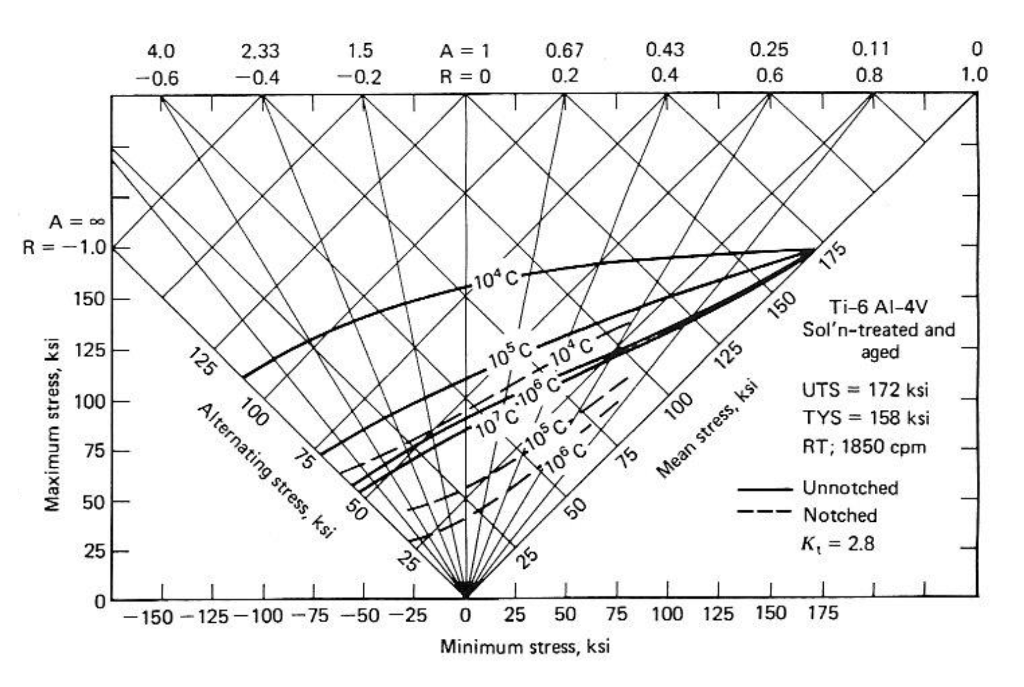 Solved Using the Goodman Diagram, construct S-N curves for R | Chegg.com