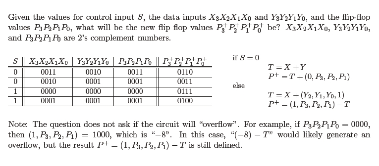 Solved Given the values for control input 5, the data inputs | Chegg.com