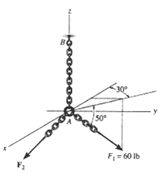 Solved PART A:- The two forces F1 and F2 acting at A have a | Chegg.com