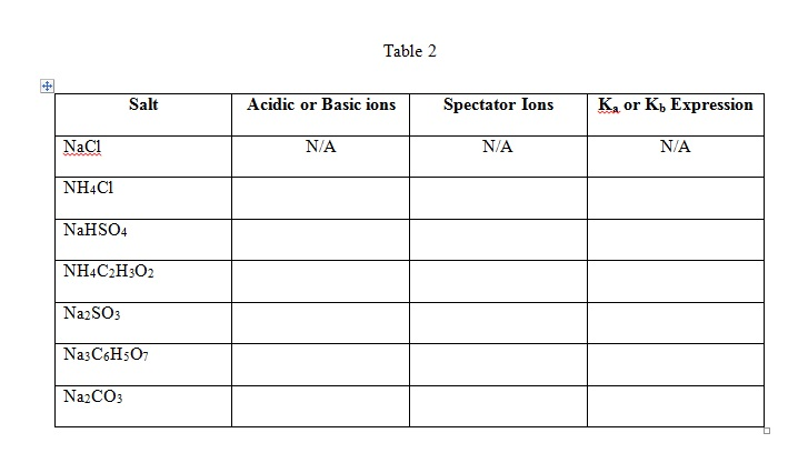 Solved Table 2 Salt Acidic or Basic ionsS Spectator IonsKa | Chegg.com