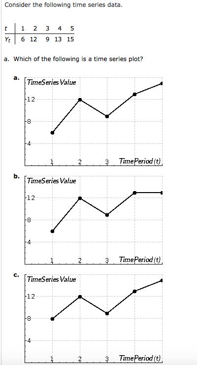 Solved Consider the following time series data. t 1 2 3 4 5 | Chegg.com