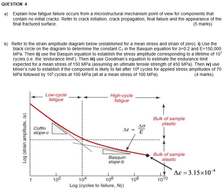 Solved Explain how fatigue failure occurs from a