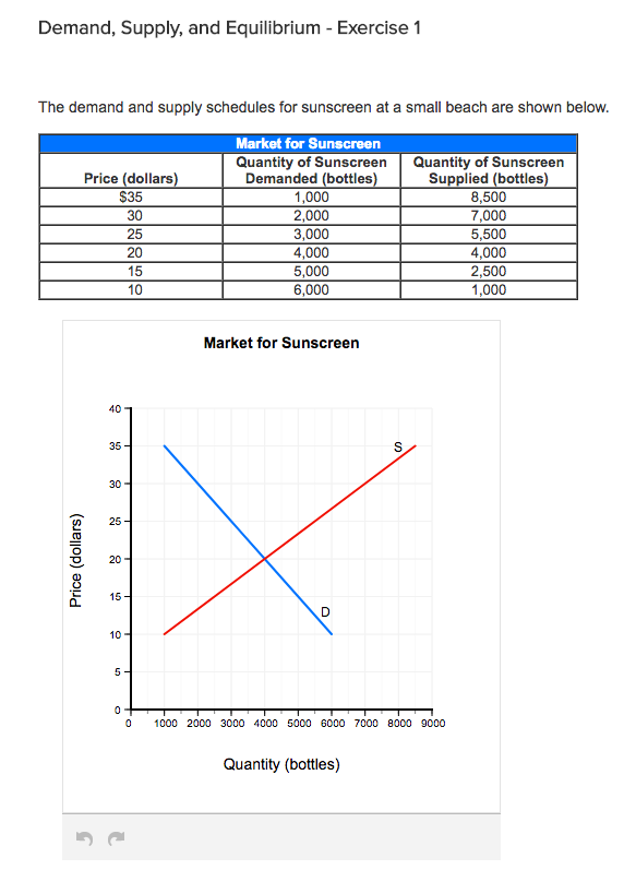 Solved The demand and supply schedules for sunscreen at a