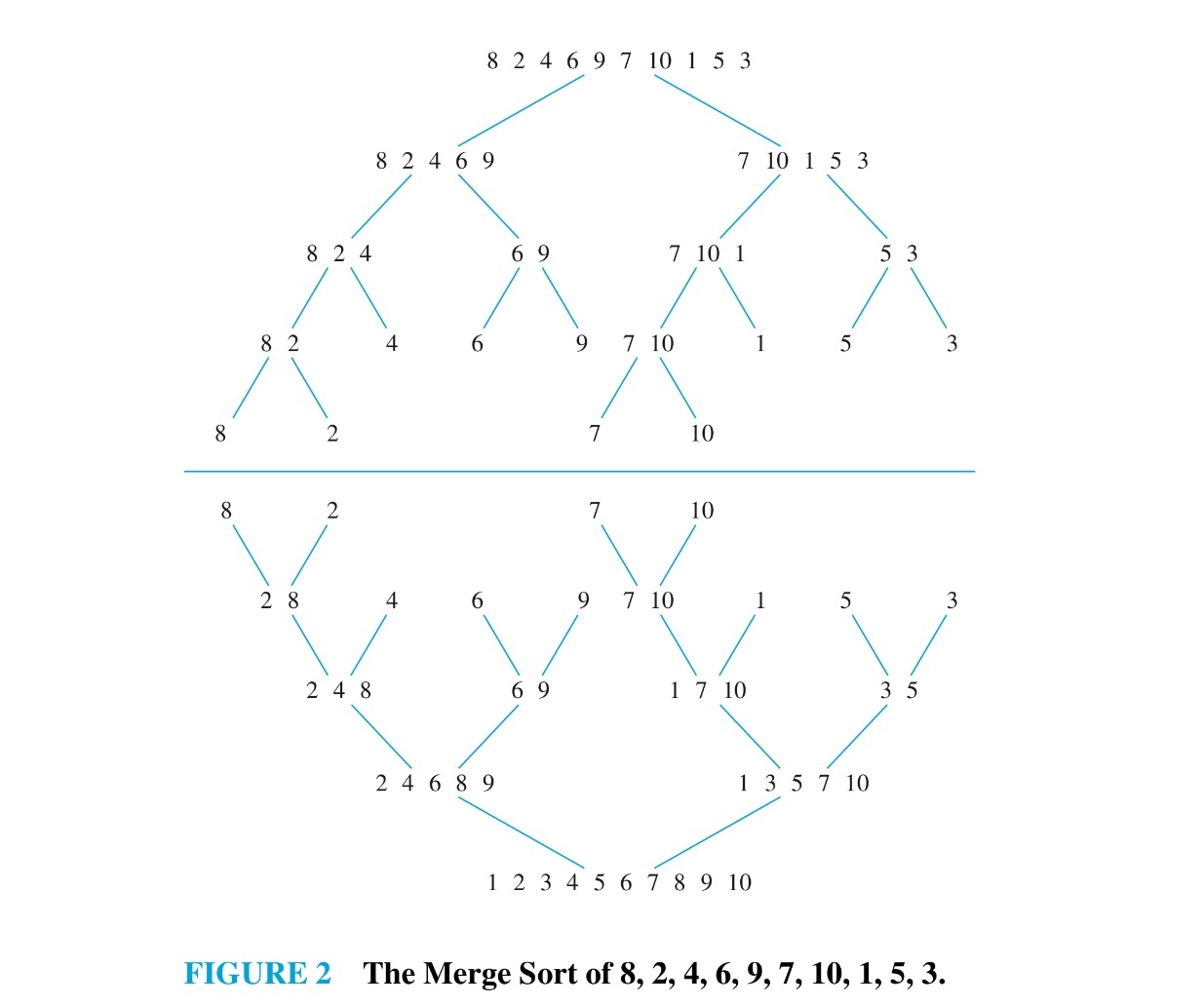 solved-use-merge-sort-to-sort-the-sequence-f-d-c-h-a-chegg