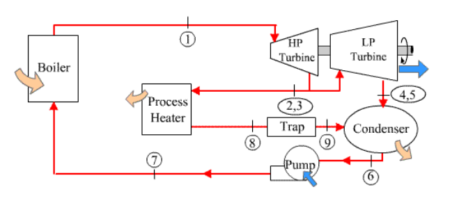 Solved Water is the working fluid in a cogeneration cycle | Chegg.com