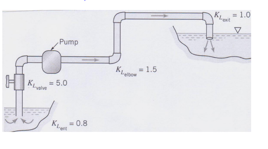Solved The diagram above shows a pumping system to pump
