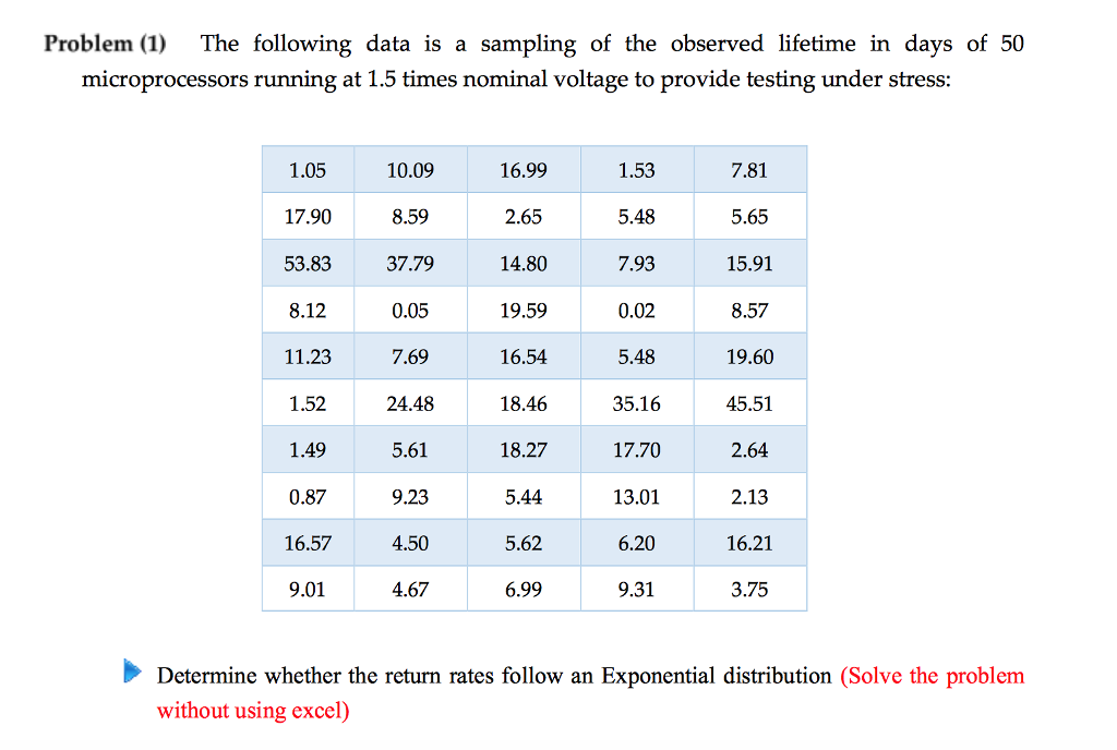 Solved Problem (1) The following data is a sampling of the | Chegg.com