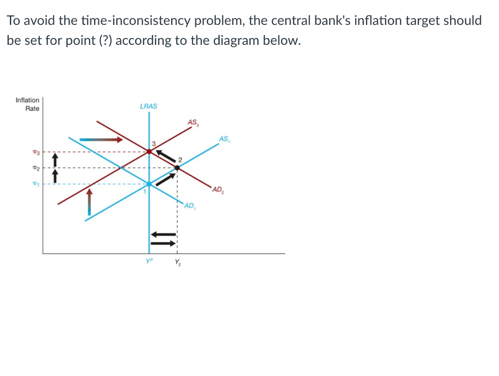 Solved To Avoid The Time-inconsistency Problem, The Central | Chegg.com