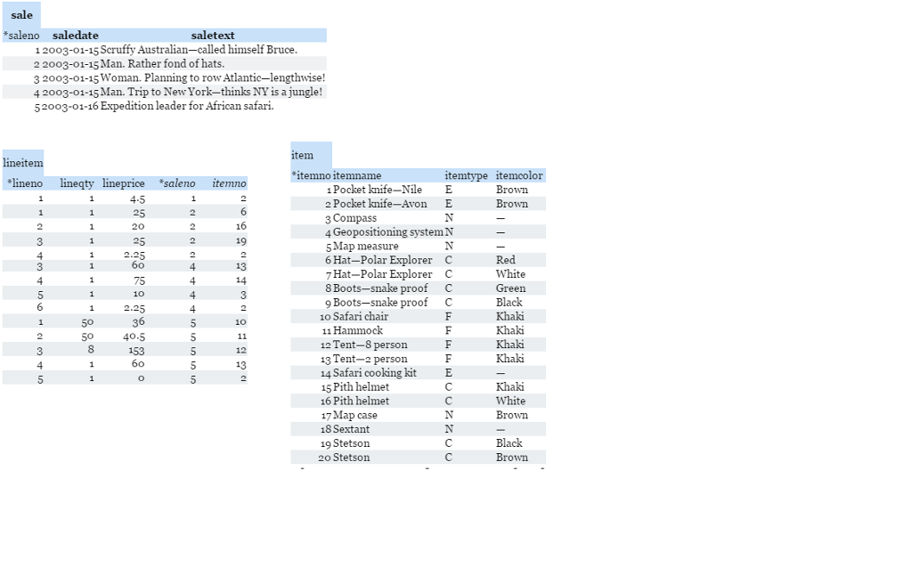 Solved sale *saleno saledate sale text 12oo3-01-15Scruffy | Chegg.com