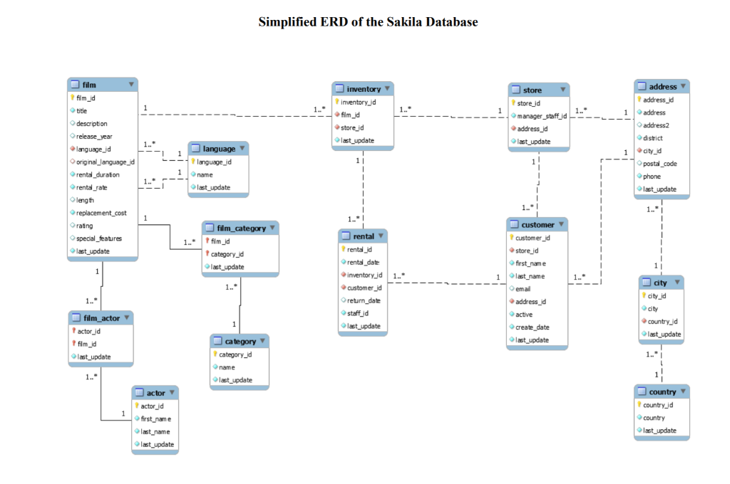 Proiect Overview: Creating A Dimension Model For The 