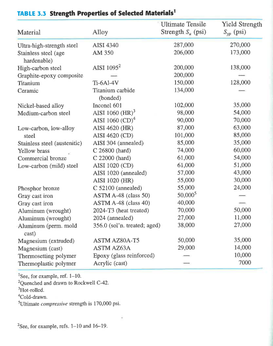 solved-table-3-3-strength-properties-of-selected-materials-chegg