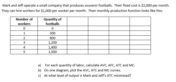 Solved Their fixed cost is They can hire workers for $1,000 | Chegg.com