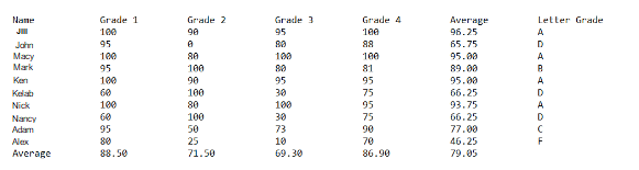 Solved 1.) Create a gradebook using Java. Use two | Chegg.com