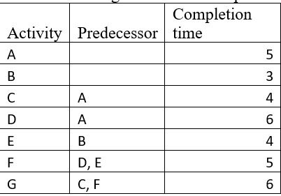 Solved What is the project completion time? A. 22 B. 20 C. | Chegg.com