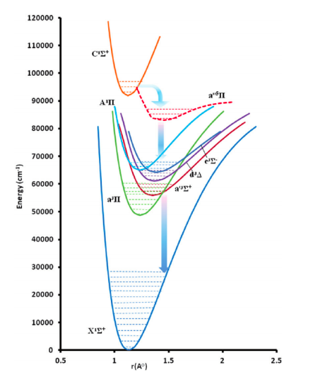 Solved 5. The following figure shows potential energy curves | Chegg.com
