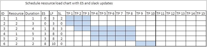 Solved 5.Develop a resource schedule using as your template | Chegg.com