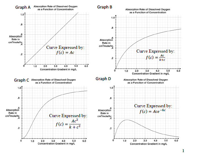 Concentration Gradient Graph