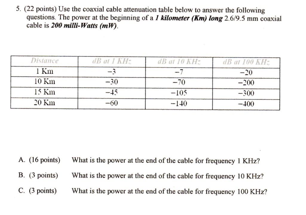 5. (22 points) Use the coaxial cable attenuation