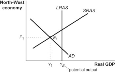 Solved Figure: North-West Economy a) Is North-West | Chegg.com