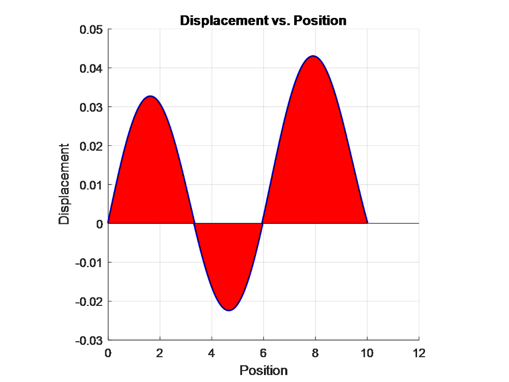 Solved 2.5 1.5 0.5 0.5 Load vs. Position Position 10 12 | Chegg.com