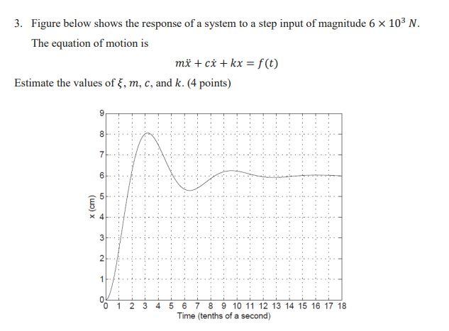 Solved 3. Figure below shows the response of a system to a | Chegg.com