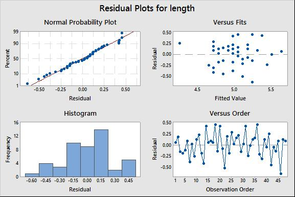 Solved Simple Linear Regression The Data Are Measurements Chegg
